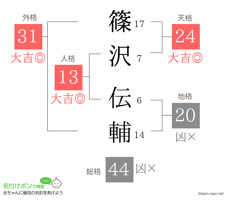 篠沢 伝輔さんの姓名判断結果