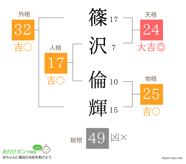篠沢 倫輝さんの姓名判断結果