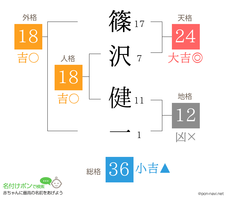 篠沢 健一さんの姓名判断結果