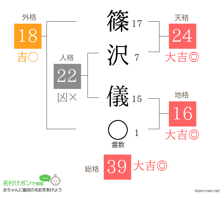 篠沢 儀さんの姓名判断結果