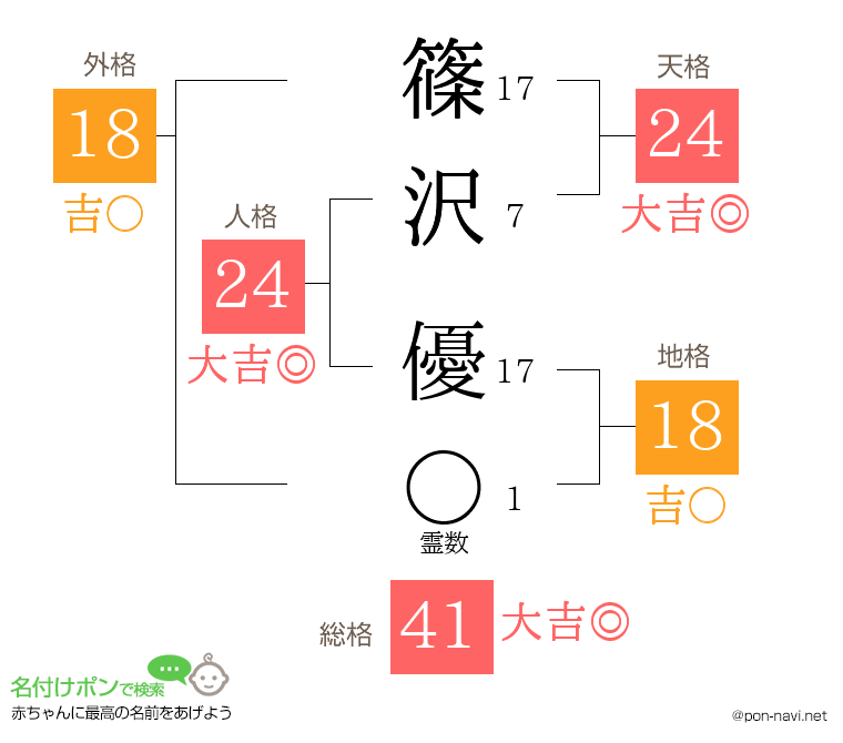 篠沢 優さんの姓名判断結果