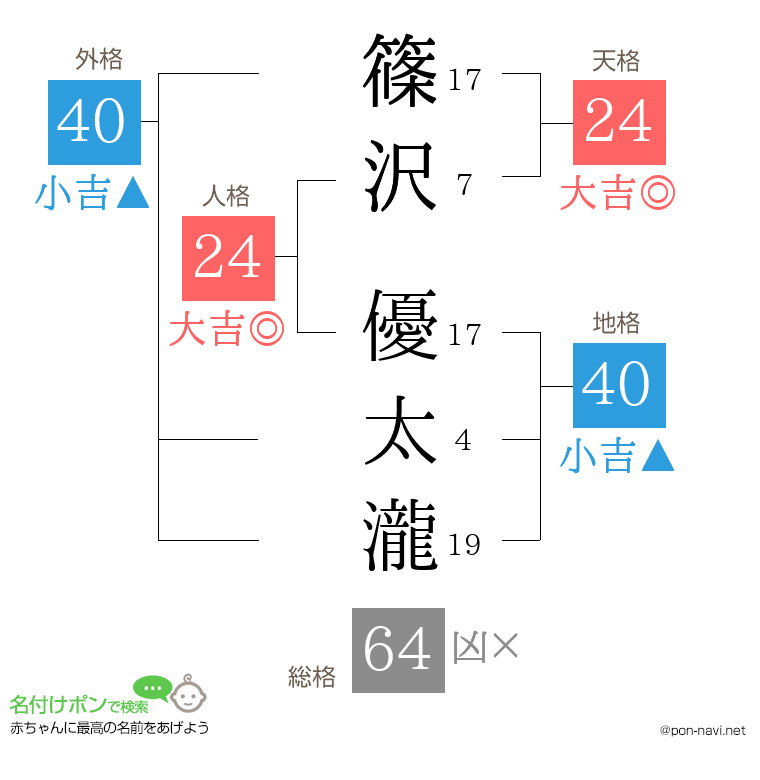 篠沢 優太瀧さんの姓名判断結果