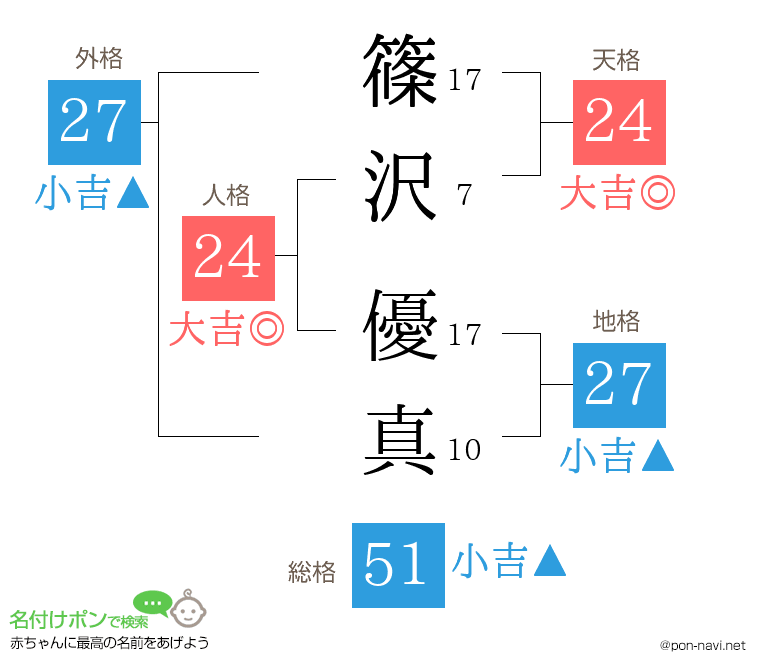 篠沢 優真さんの姓名判断結果
