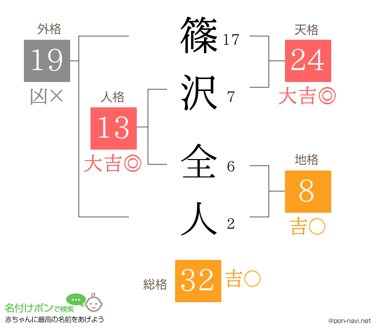 篠沢 全人さんの姓名判断結果