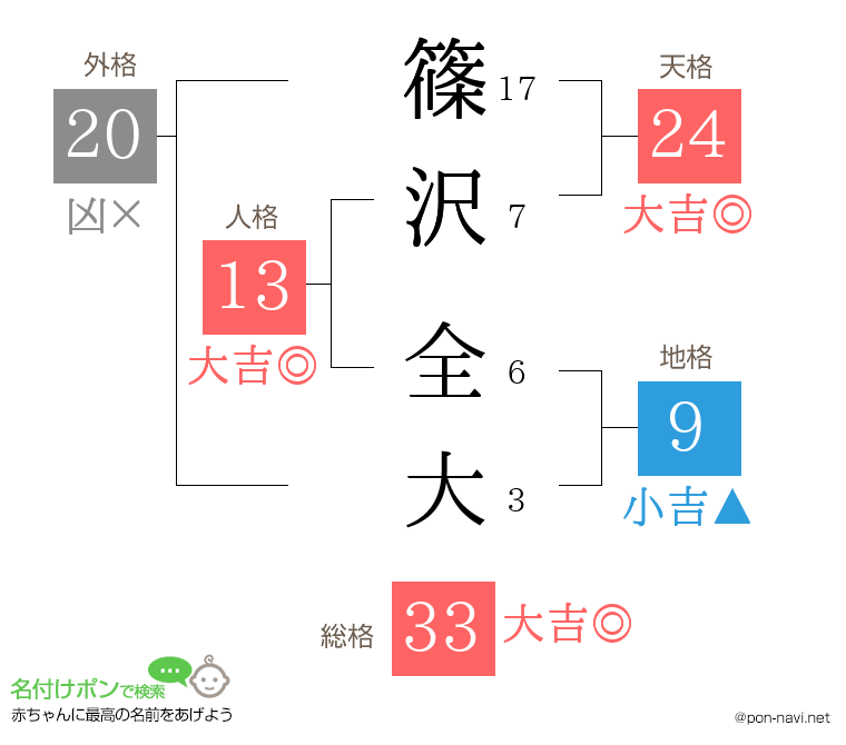 篠沢 全大さんの姓名判断結果