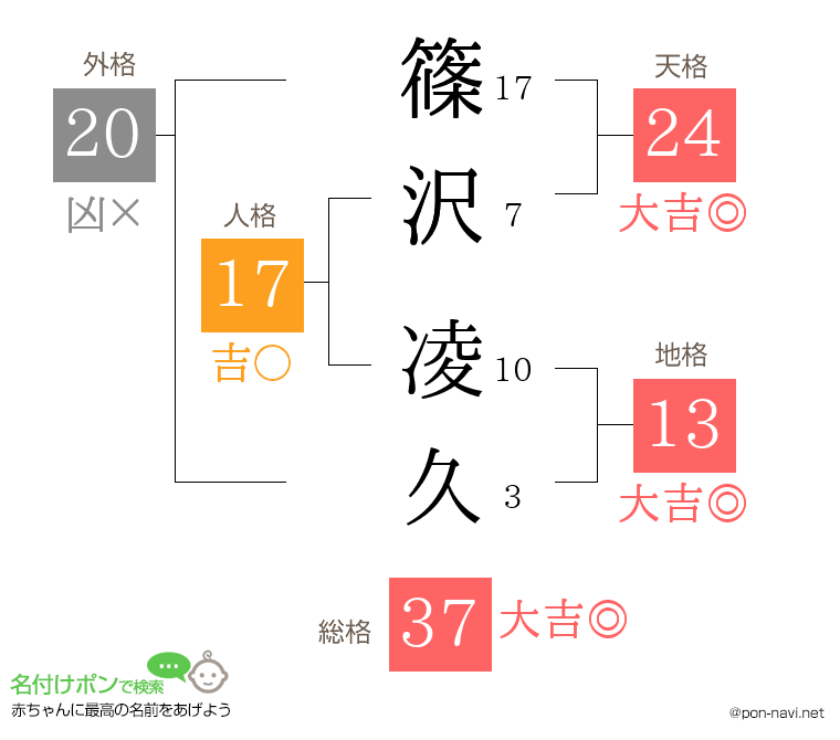 篠沢 凌久さんの姓名判断結果