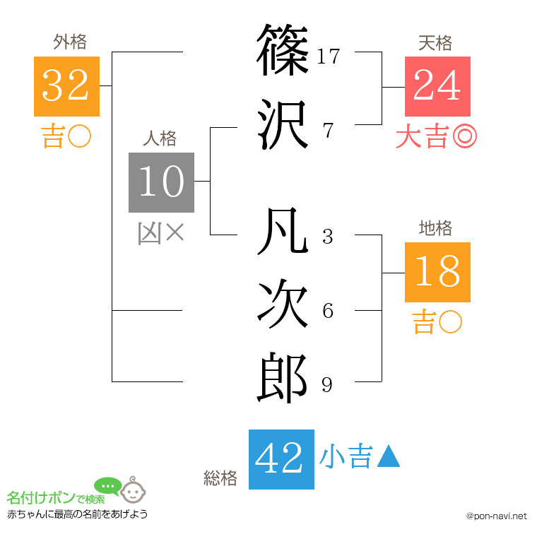 篠沢 凡次郎さんの姓名判断結果