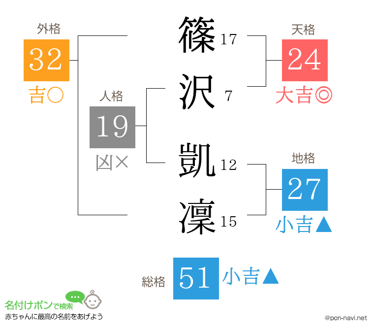 篠沢 凱凜さんの姓名判断結果