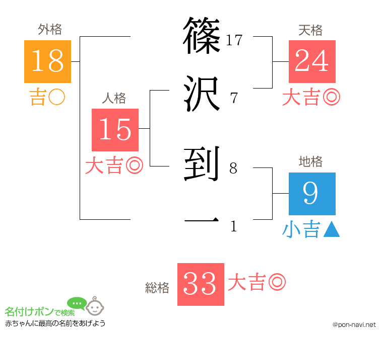篠沢 到一さんの姓名判断結果