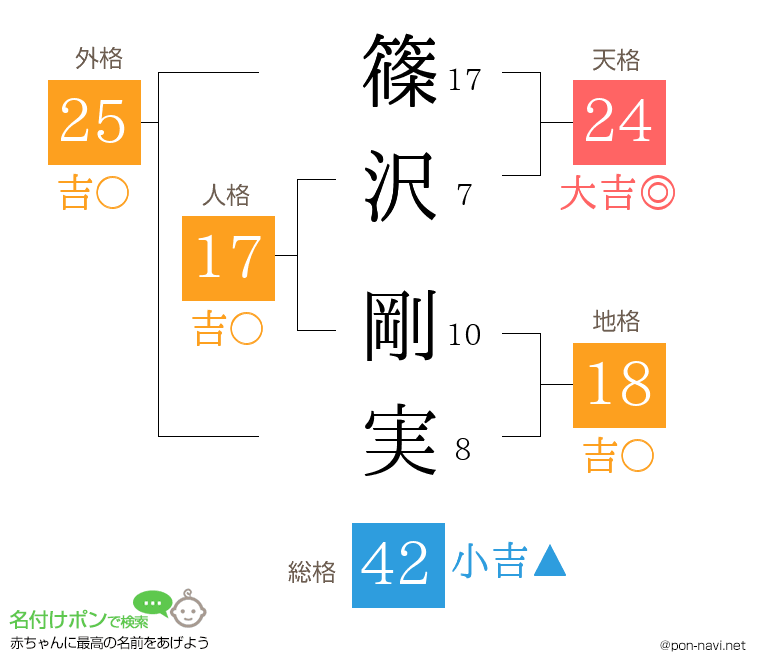 篠沢 剛実さんの姓名判断結果