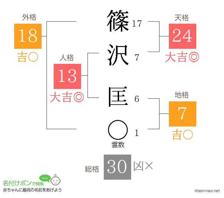 篠沢 匡さんの姓名判断結果