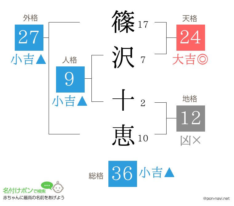 篠沢 十恵さんの姓名判断結果