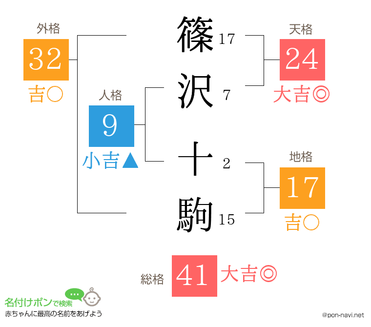 篠沢 十駒さんの姓名判断結果