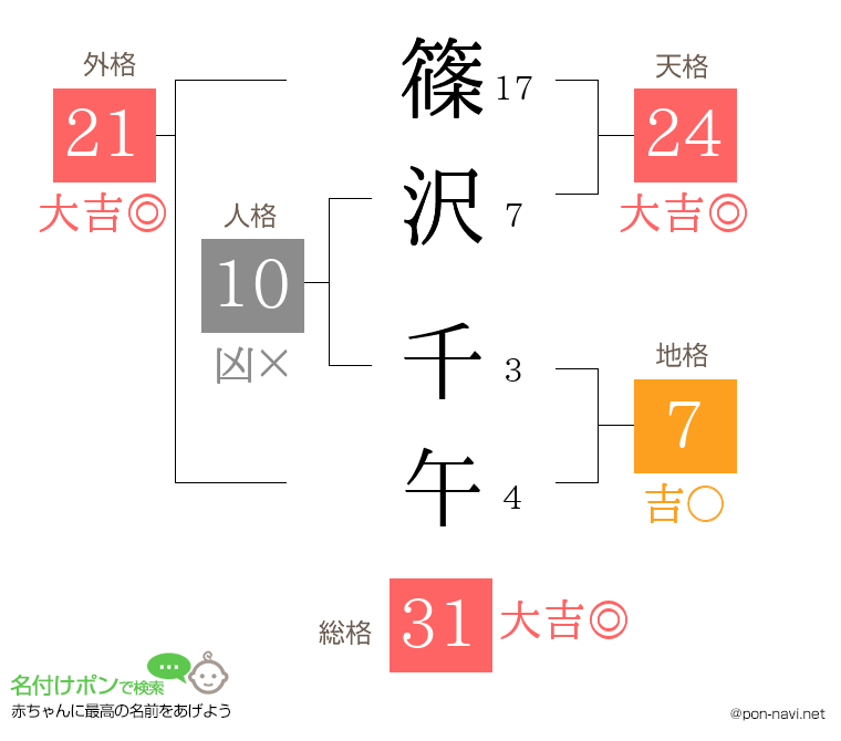 篠沢 千午さんの姓名判断結果