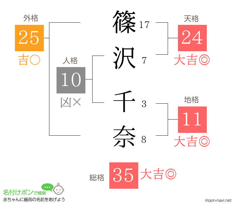 篠沢 千奈さんの姓名判断結果