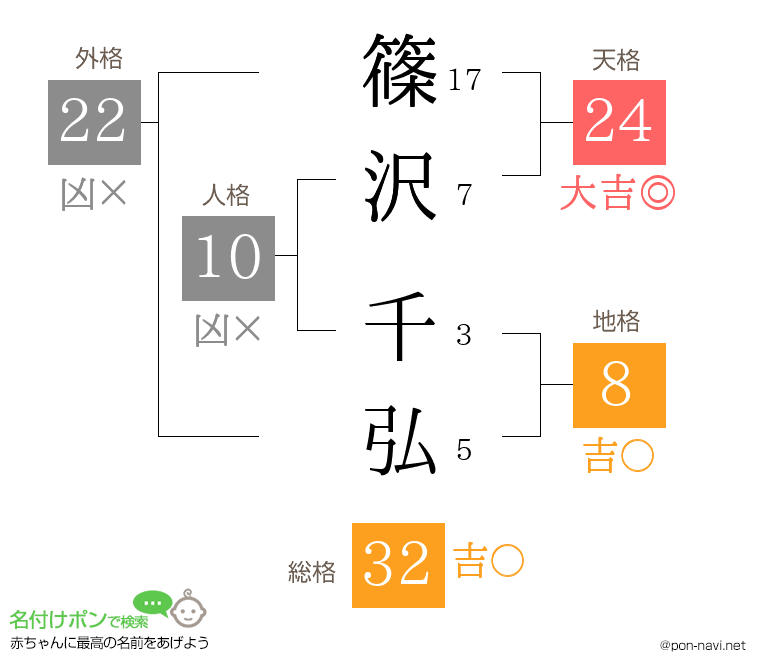 篠沢 千弘さんの姓名判断結果