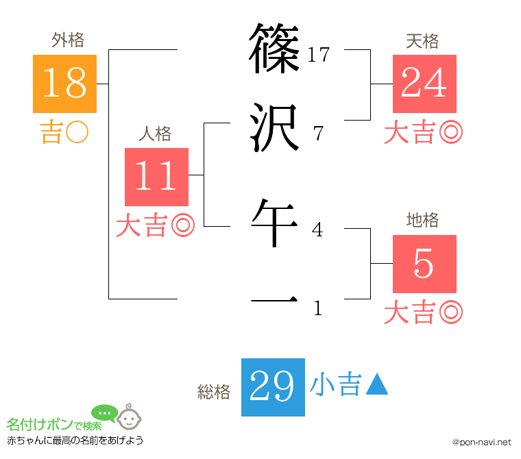 篠沢 午一さんの姓名判断結果