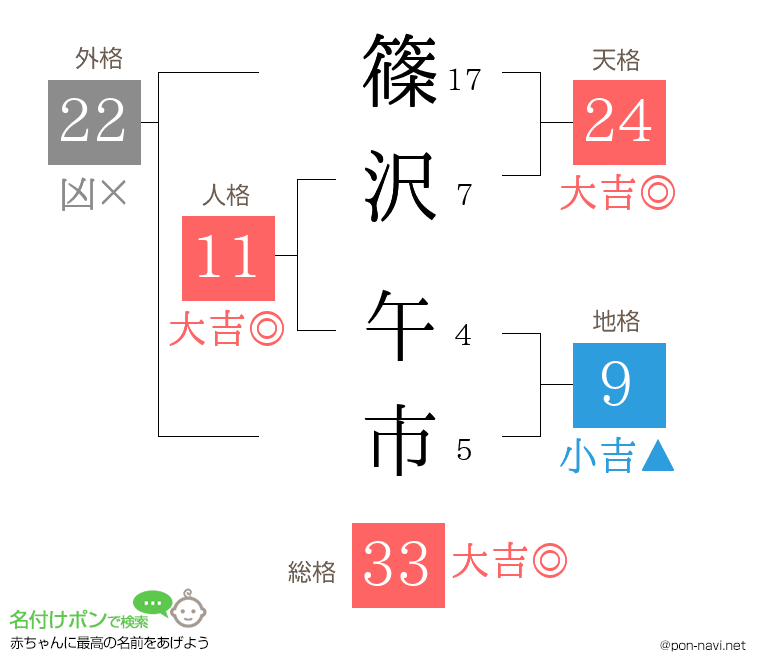 篠沢 午市さんの姓名判断結果