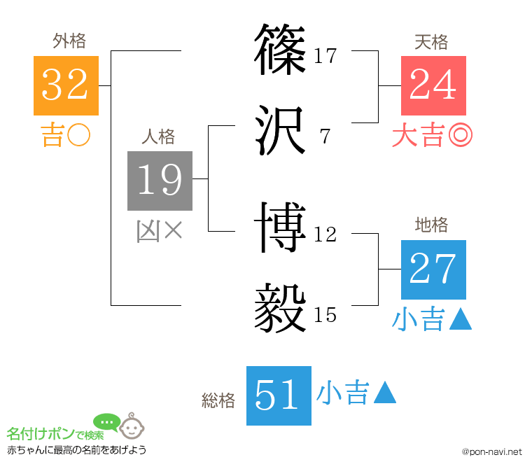 篠沢 博毅さんの姓名判断結果