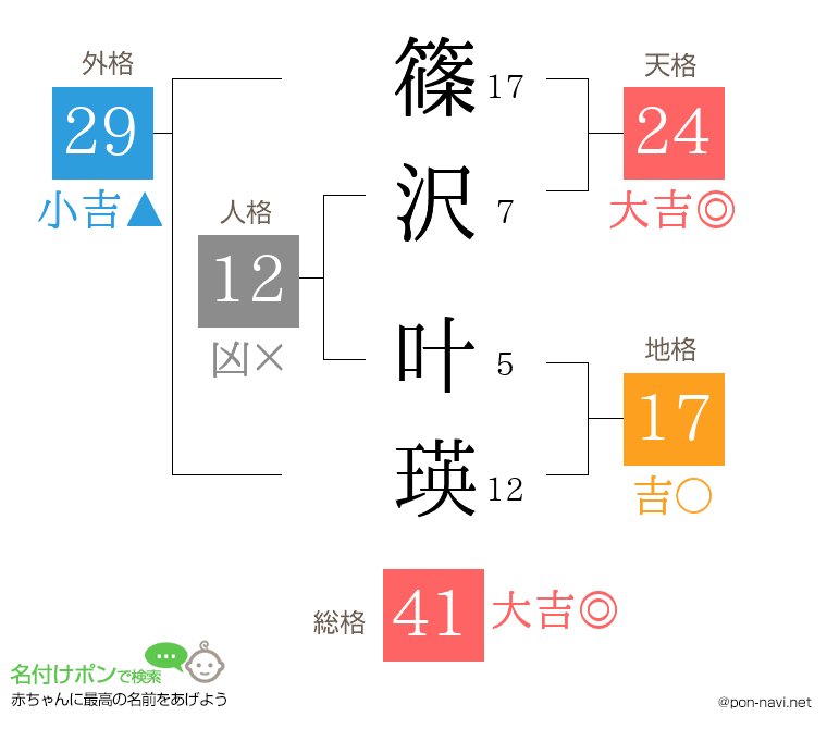 篠沢 叶瑛さんの姓名判断結果