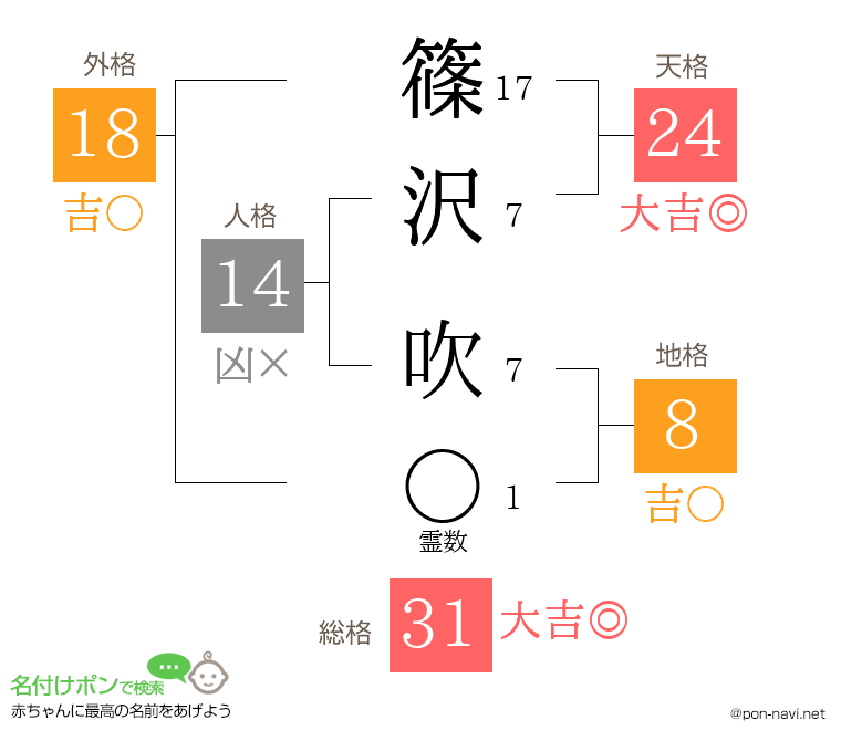 篠沢 吹さんの姓名判断結果