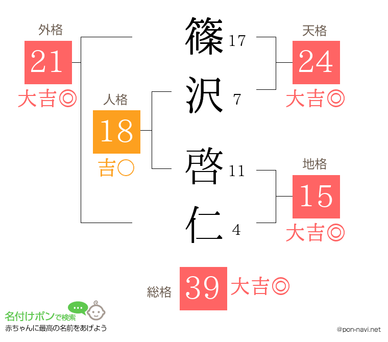 篠沢 啓仁さんの姓名判断結果