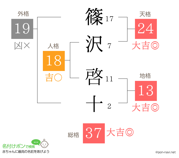 篠沢 啓十さんの姓名判断結果