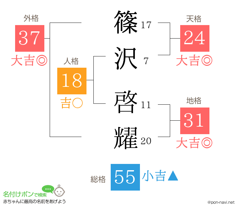 篠沢 啓耀さんの姓名判断結果