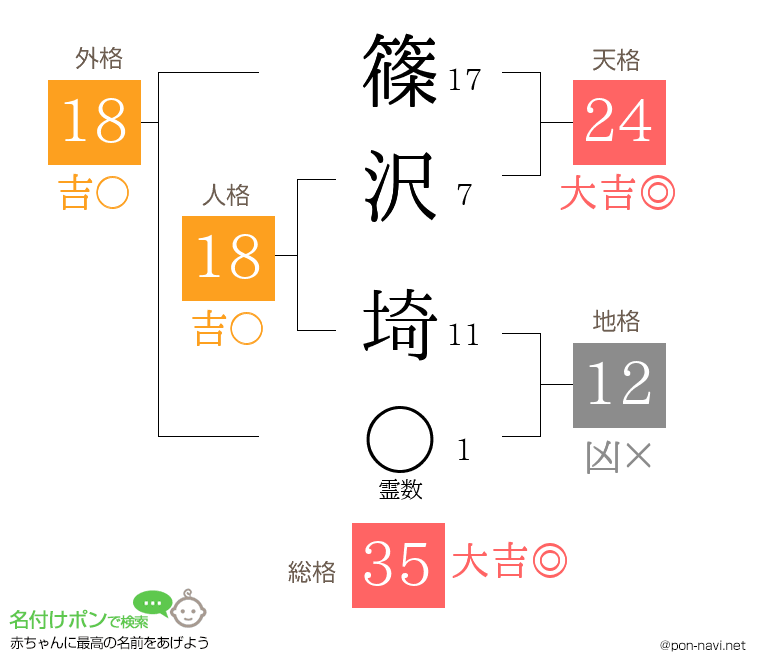 篠沢 埼さんの姓名判断結果