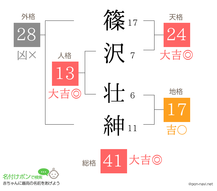 篠沢 壮紳さんの姓名判断結果