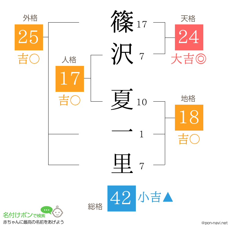篠沢 夏一里さんの姓名判断結果