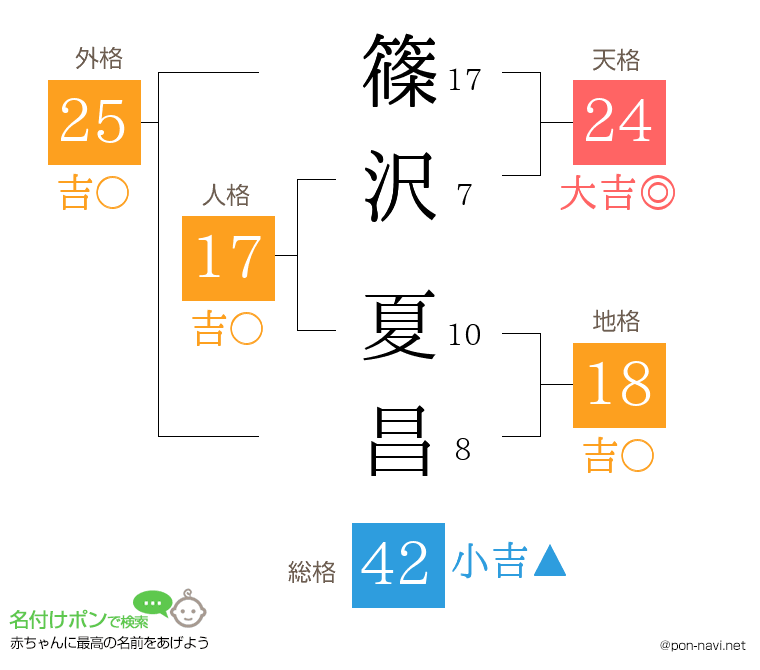 篠沢 夏昌さんの姓名判断結果