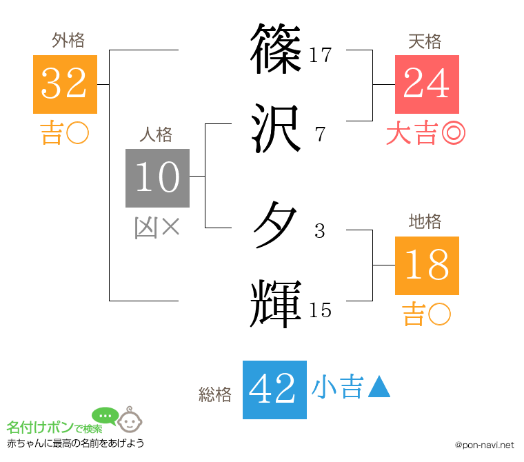 篠沢 夕輝さんの姓名判断結果
