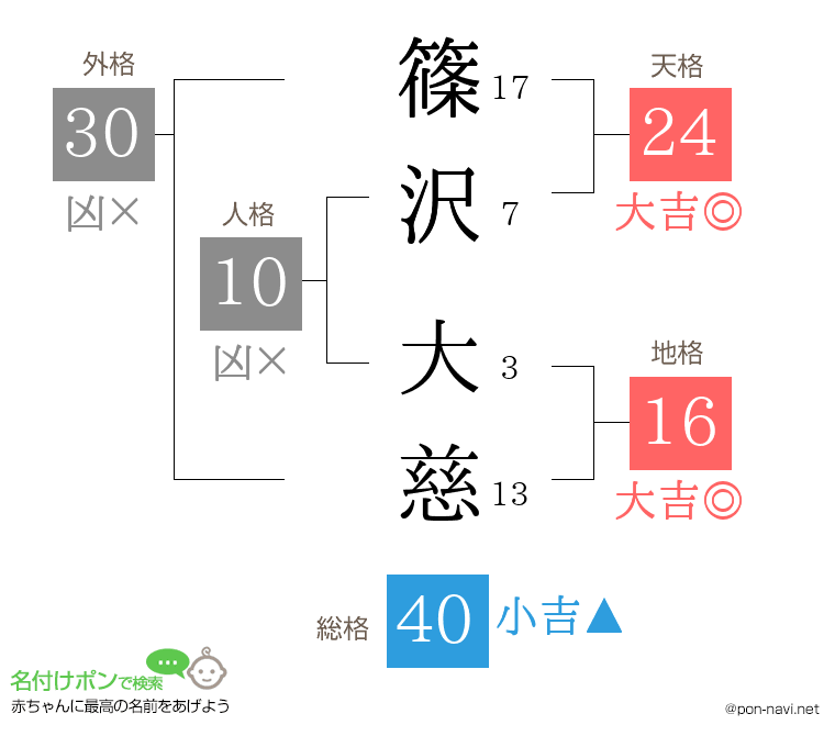 篠沢 大慈さんの姓名判断結果