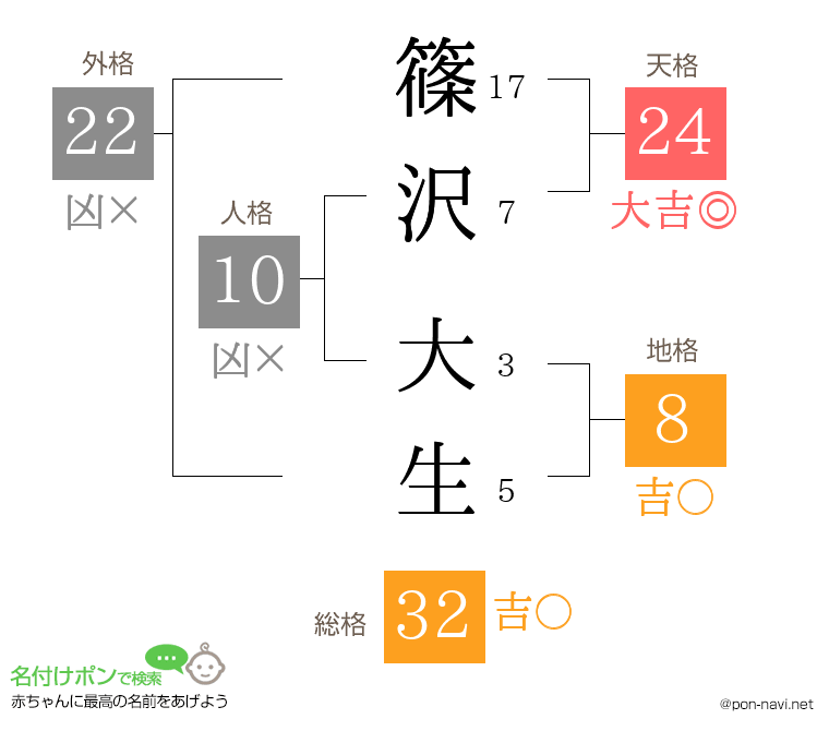 篠沢 大生さんの姓名判断結果