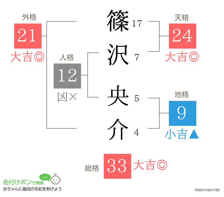 篠沢 央介さんの姓名判断結果