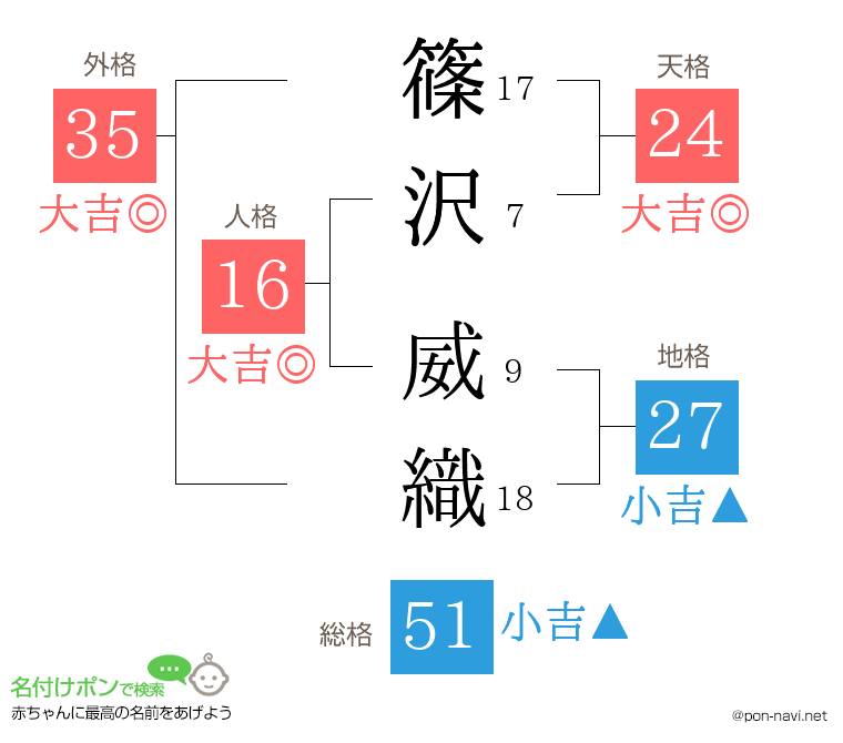 篠沢 威織さんの姓名判断結果