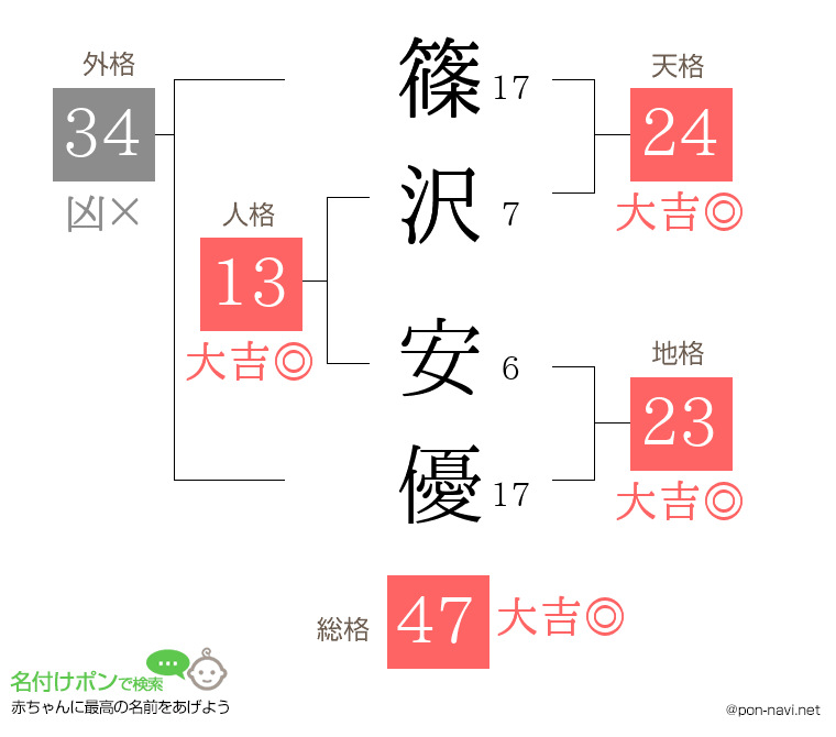 篠沢 安優さんの姓名判断結果