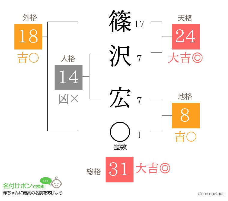 篠沢 宏さんの姓名判断結果