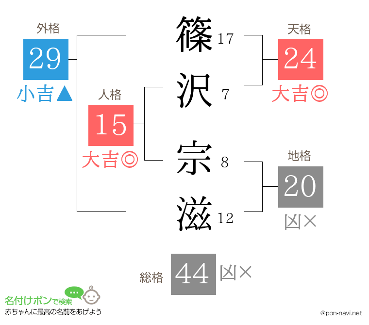 篠沢 宗滋さんの姓名判断結果