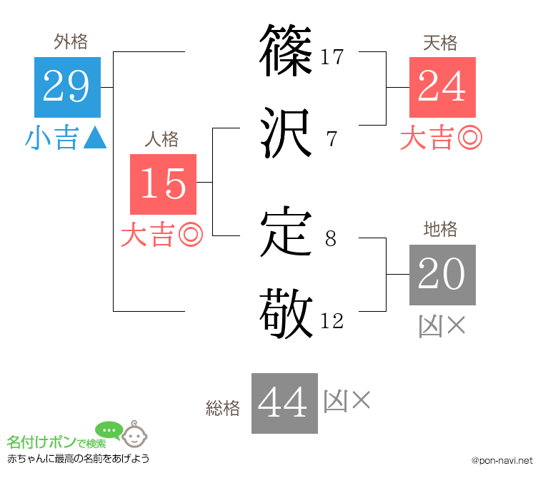 篠沢 定敬さんの姓名判断結果