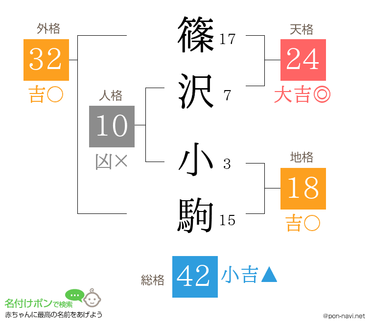 篠沢 小駒さんの姓名判断結果