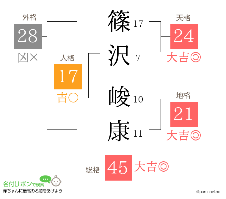 篠沢 峻康さんの姓名判断結果