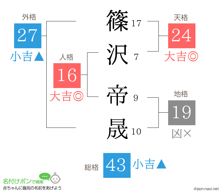 篠沢 帝晟さんの姓名判断結果
