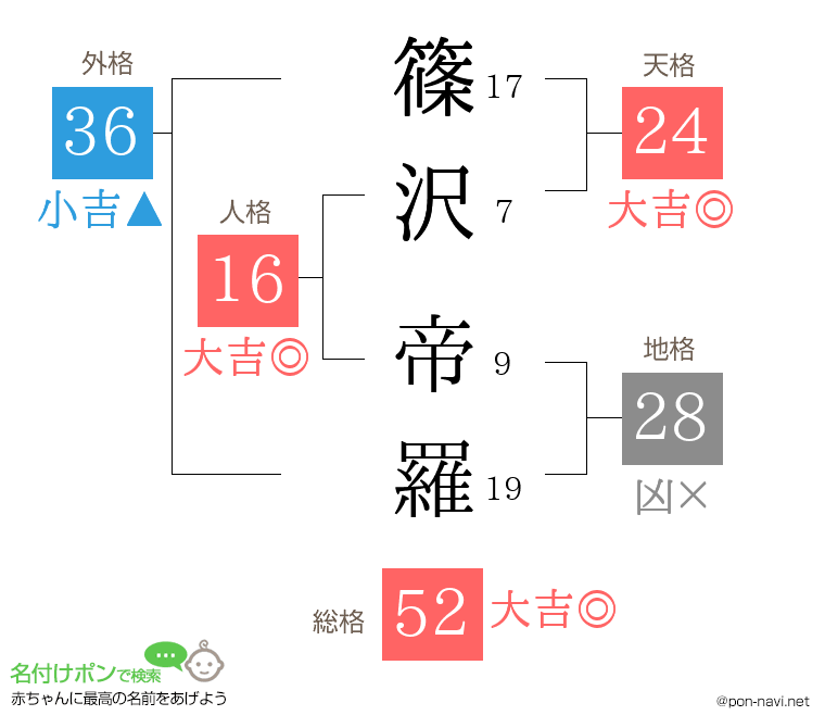 篠沢 帝羅さんの姓名判断結果