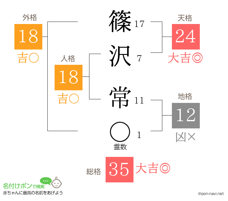 篠沢 常さんの姓名判断結果