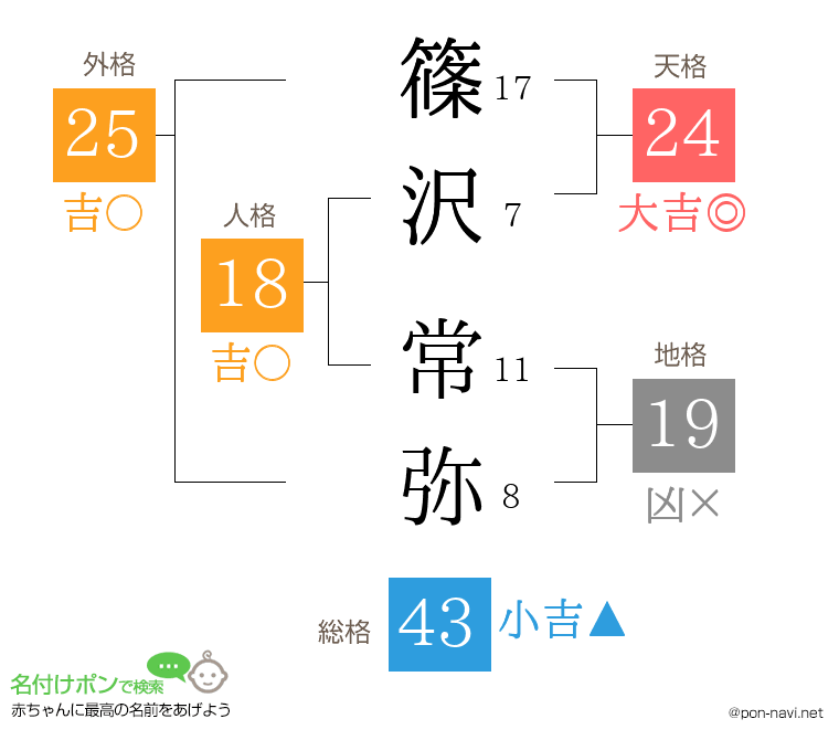 篠沢 常弥さんの姓名判断結果