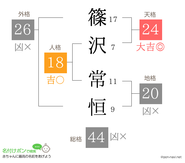 篠沢 常恒さんの姓名判断結果