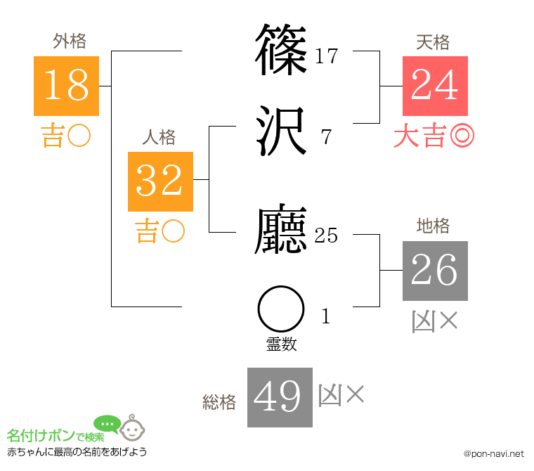 篠沢 廳さんの姓名判断結果
