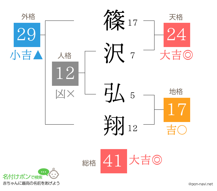 篠沢 弘翔さんの姓名判断結果